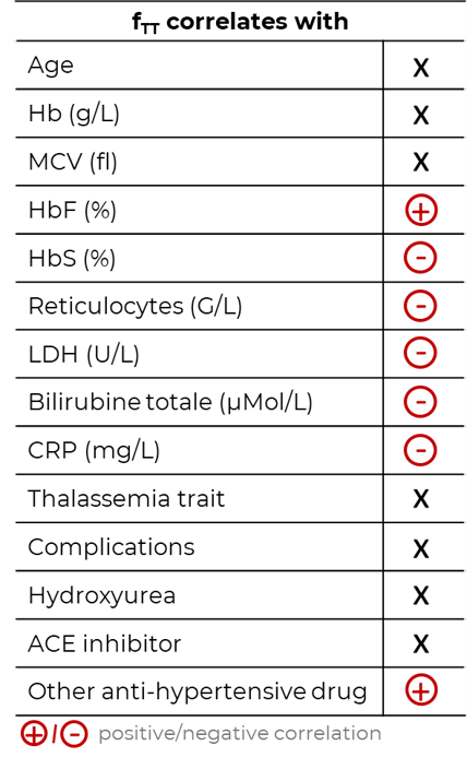 Tableau des corrélations fTT